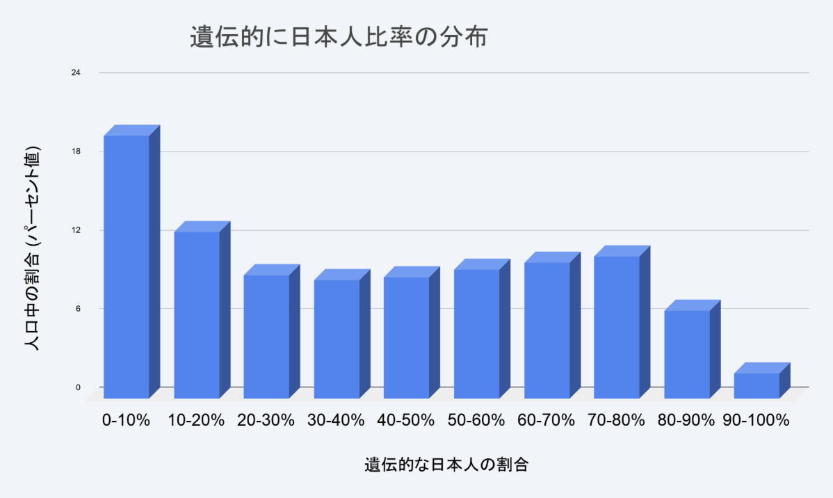 「純粋な日本人」はわずか2％という衝撃の調査結果