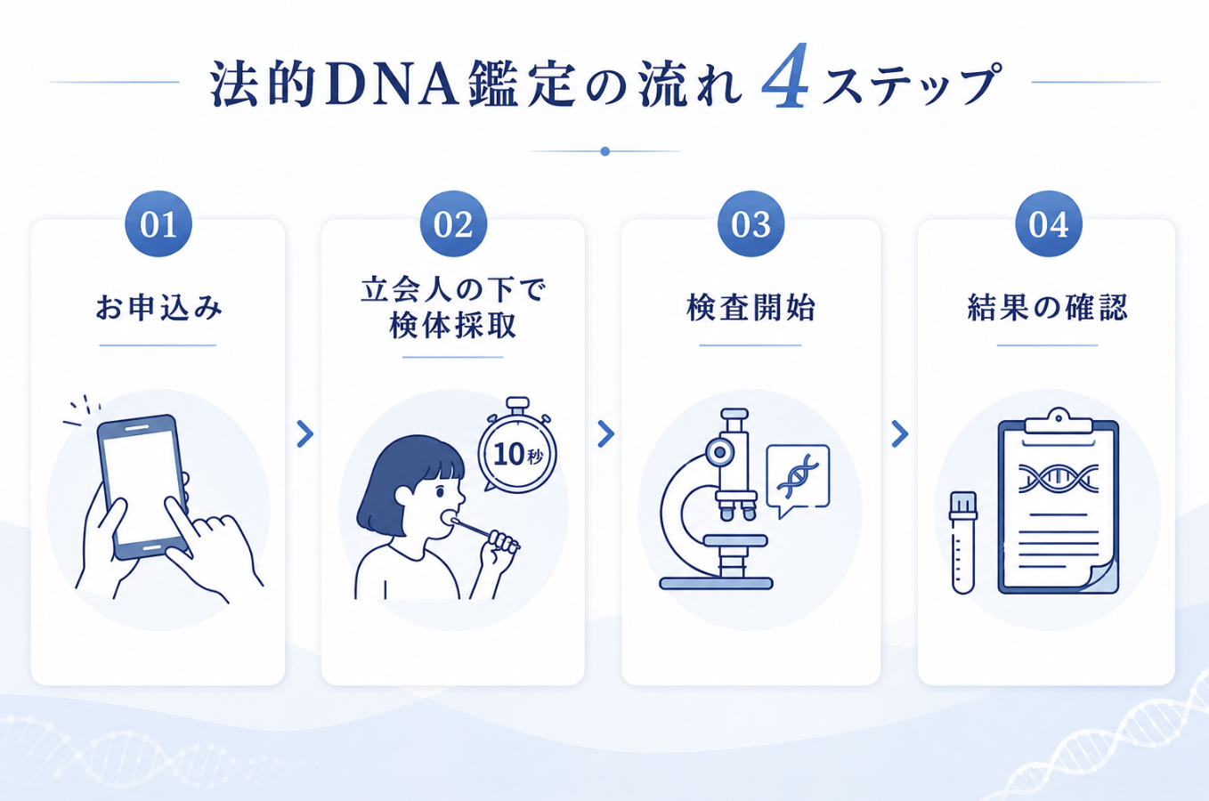法的DNA鑑定の4つのステップ（申込〜検体採取〜解析〜報告書発行）のイメージ