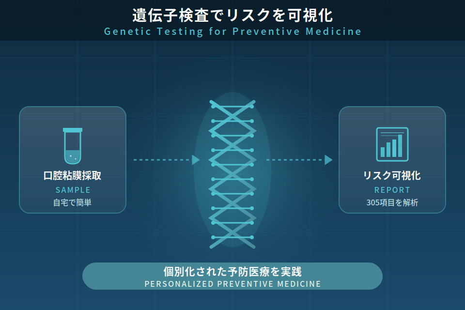 遺伝子検査による先制的な予防医療のイメージ