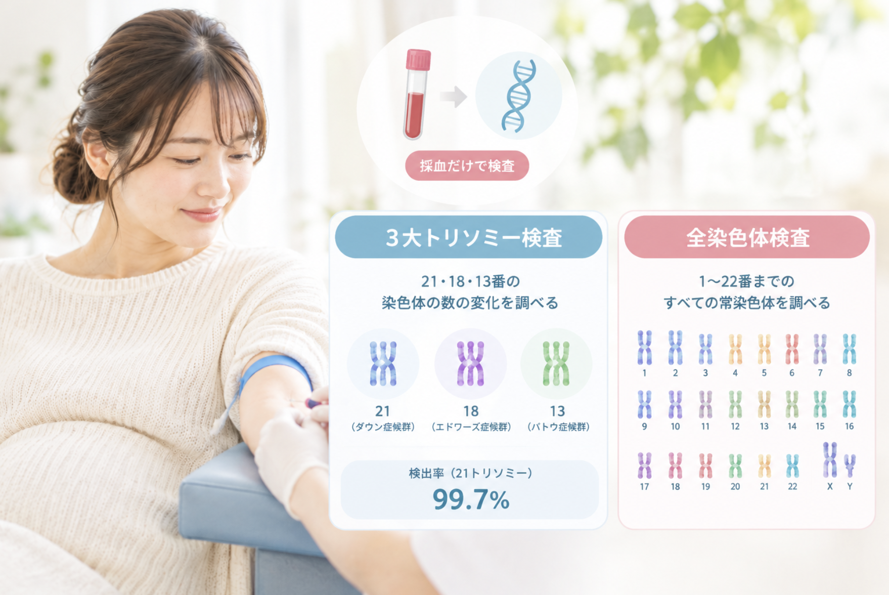 NIPT全染色体検査と3大トリソミー検査の違いのイメージ